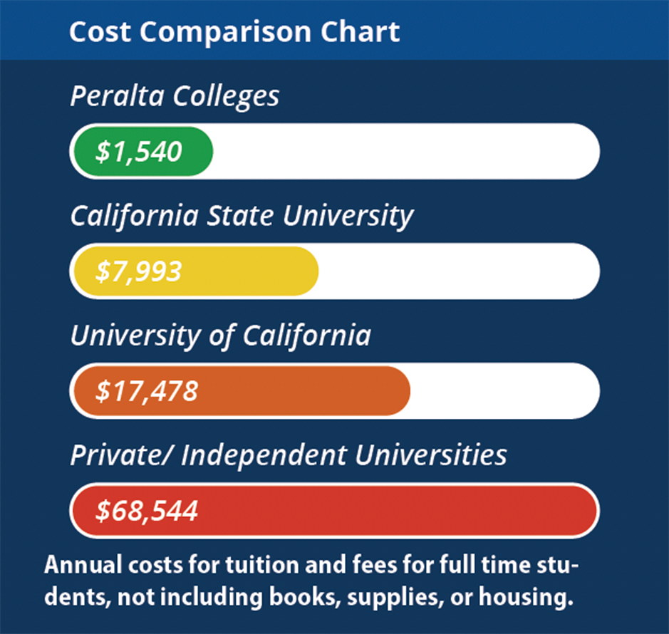PCCD Cost Comparison Graph