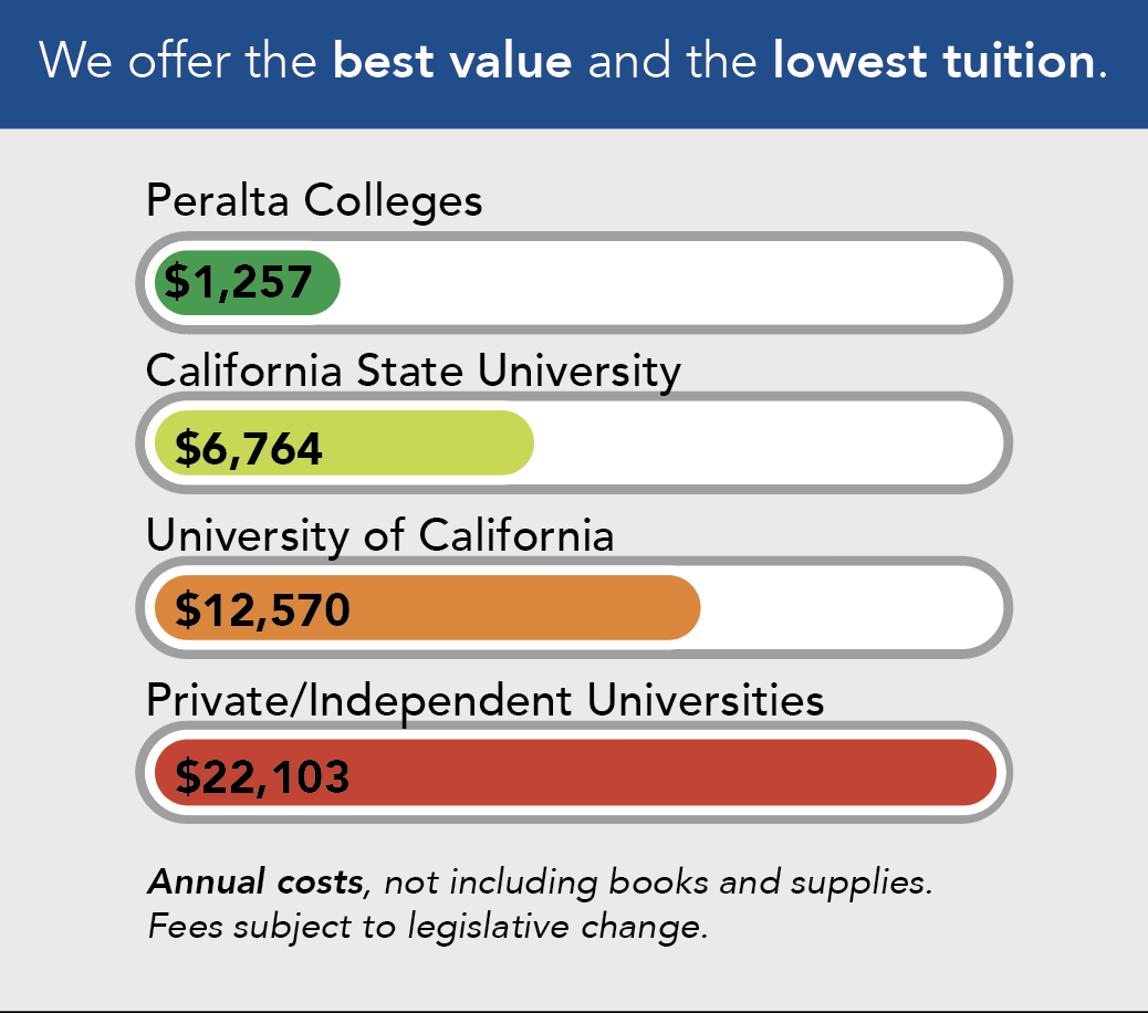 Chart comparing the tuition prices of the Peralta colleges with California State University, University of California, and Private/Independent Universities